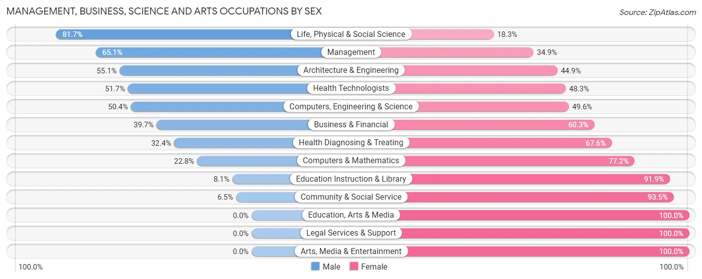 Management, Business, Science and Arts Occupations by Sex in Zip Code 76088