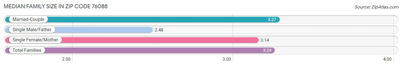 Median Family Size in Zip Code 76088