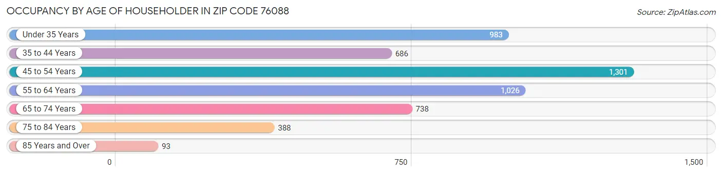 Occupancy by Age of Householder in Zip Code 76088