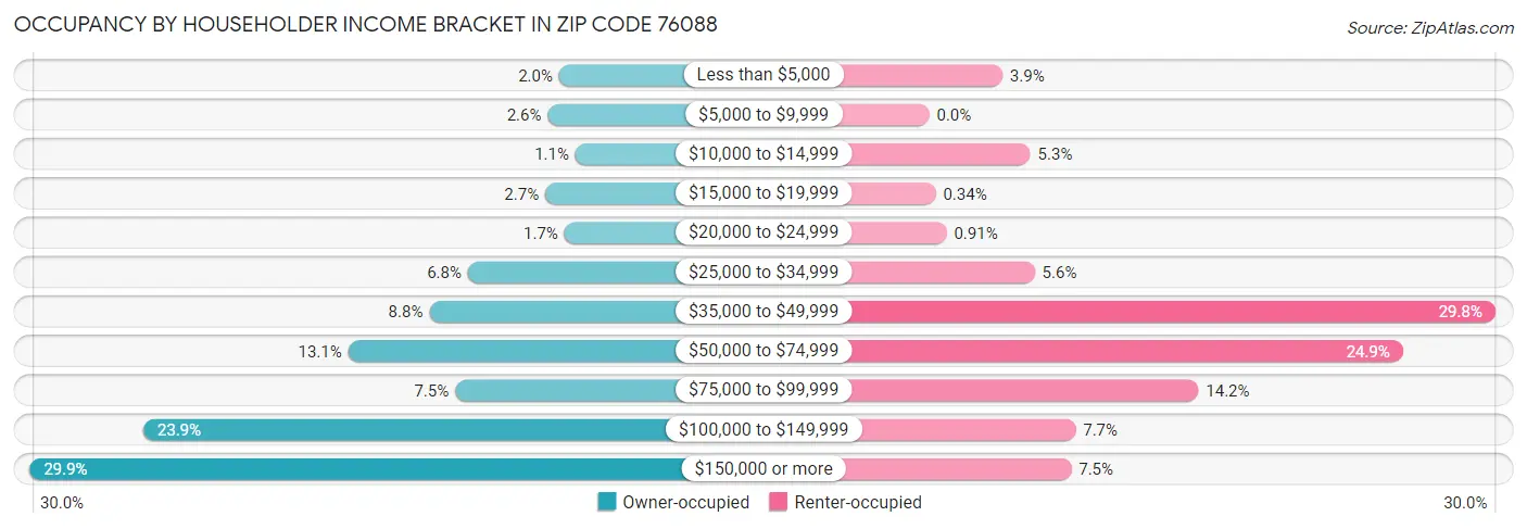 Occupancy by Householder Income Bracket in Zip Code 76088