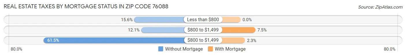 Real Estate Taxes by Mortgage Status in Zip Code 76088