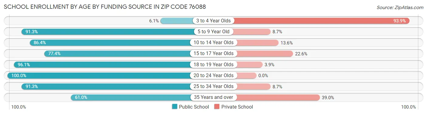 School Enrollment by Age by Funding Source in Zip Code 76088