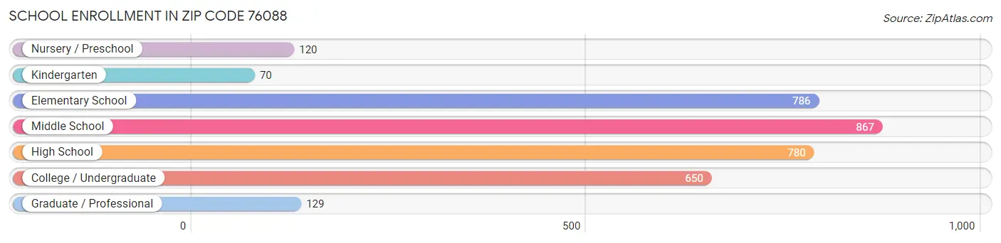 School Enrollment in Zip Code 76088