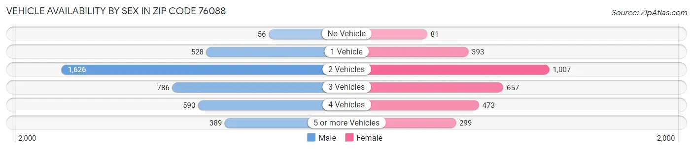 Vehicle Availability by Sex in Zip Code 76088