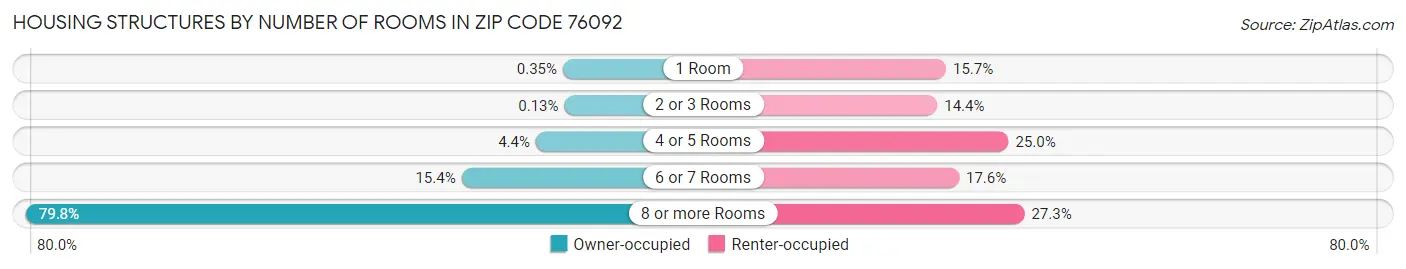 Housing Structures by Number of Rooms in Zip Code 76092