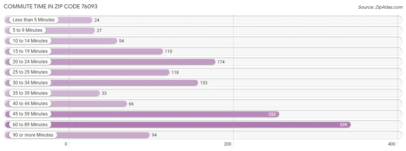 Commute Time in Zip Code 76093