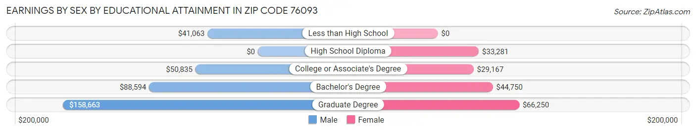 Earnings by Sex by Educational Attainment in Zip Code 76093