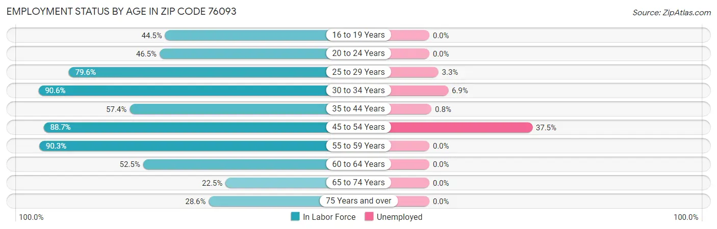 Employment Status by Age in Zip Code 76093