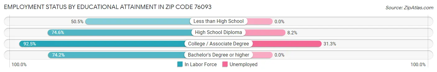 Employment Status by Educational Attainment in Zip Code 76093