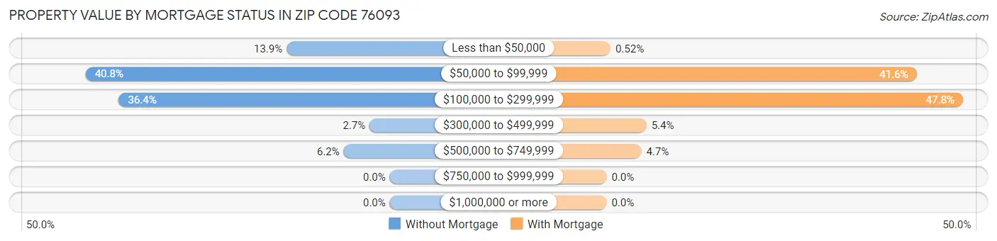 Property Value by Mortgage Status in Zip Code 76093