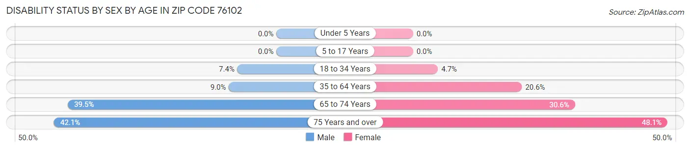 Disability Status by Sex by Age in Zip Code 76102