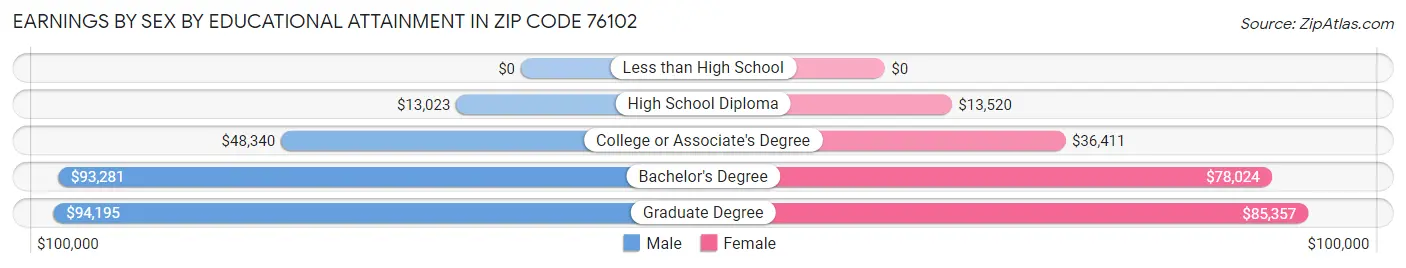 Earnings by Sex by Educational Attainment in Zip Code 76102
