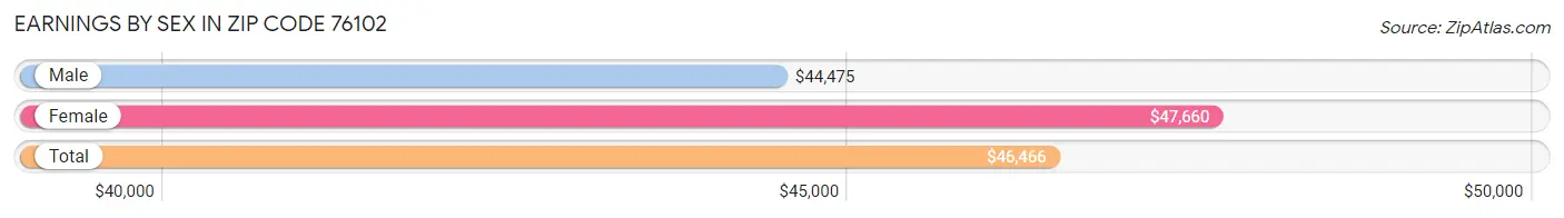 Earnings by Sex in Zip Code 76102