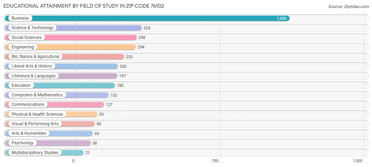 Educational Attainment by Field of Study in Zip Code 76102