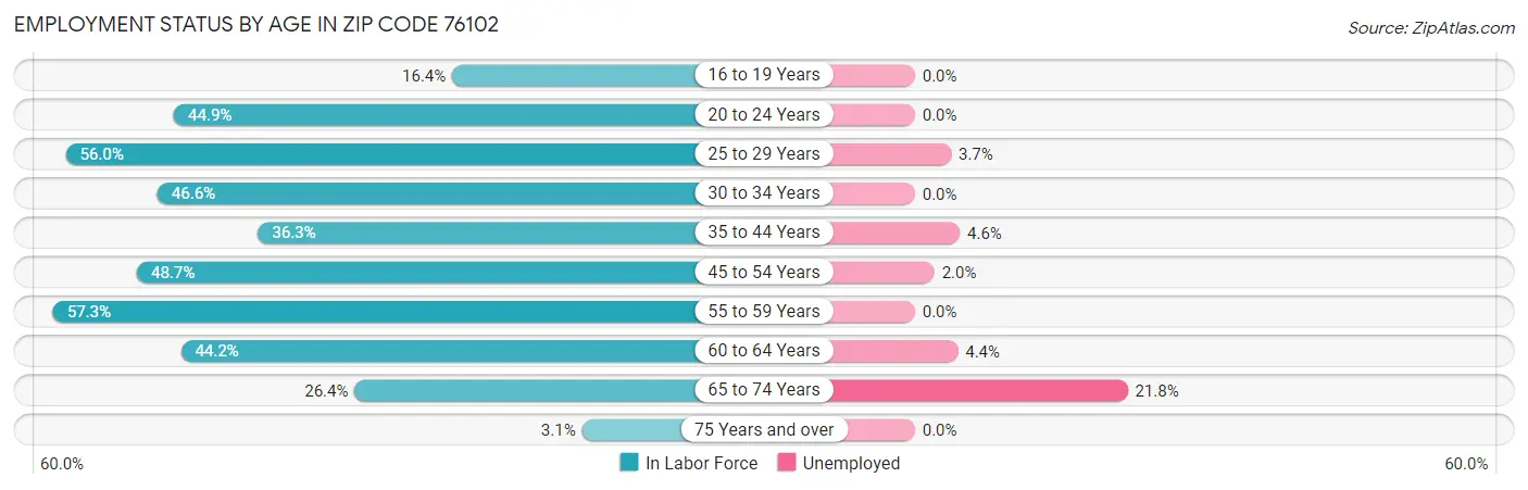 Employment Status by Age in Zip Code 76102