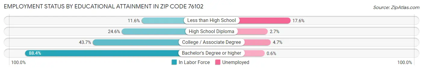 Employment Status by Educational Attainment in Zip Code 76102
