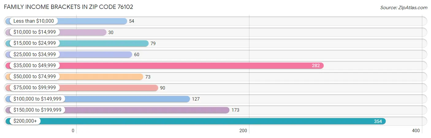 Family Income Brackets in Zip Code 76102