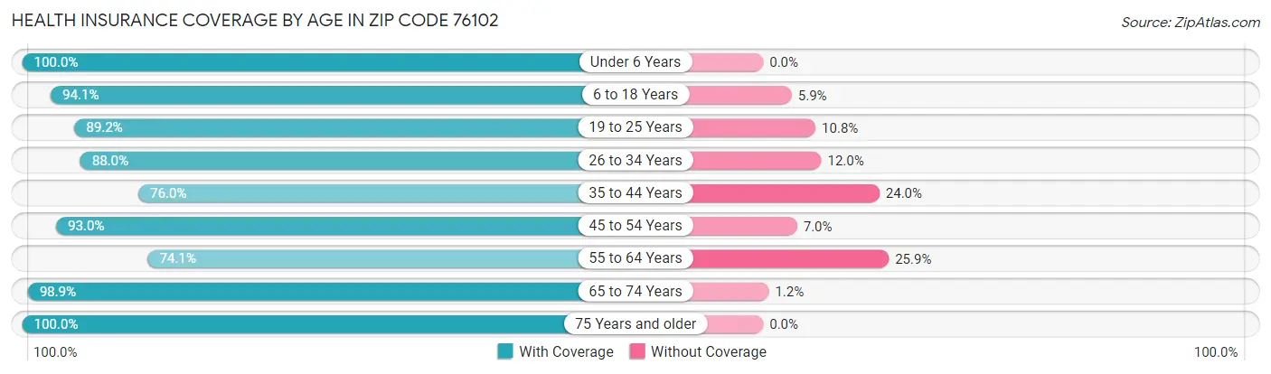 Health Insurance Coverage by Age in Zip Code 76102