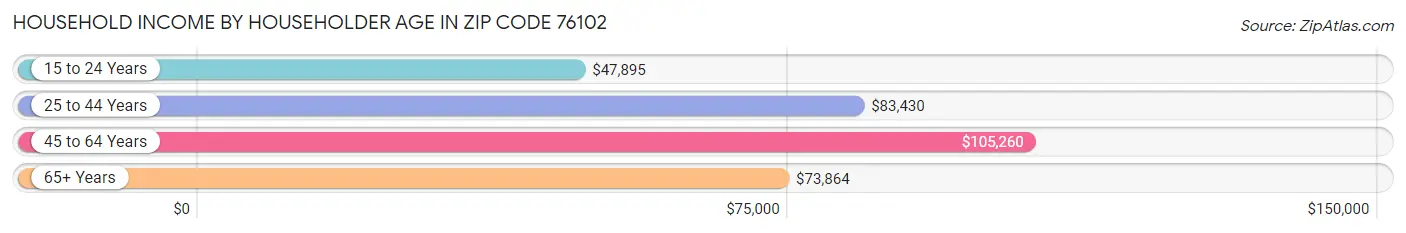 Household Income by Householder Age in Zip Code 76102