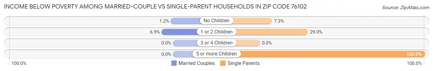Income Below Poverty Among Married-Couple vs Single-Parent Households in Zip Code 76102