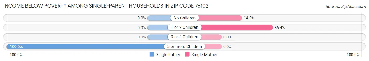 Income Below Poverty Among Single-Parent Households in Zip Code 76102