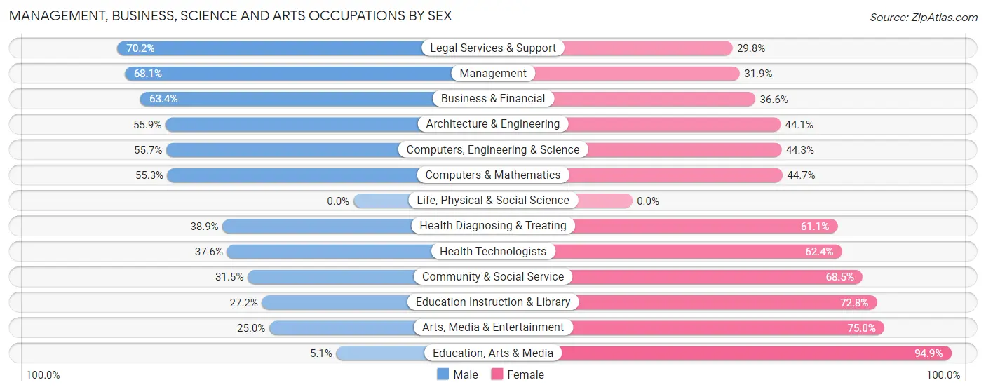 Management, Business, Science and Arts Occupations by Sex in Zip Code 76102