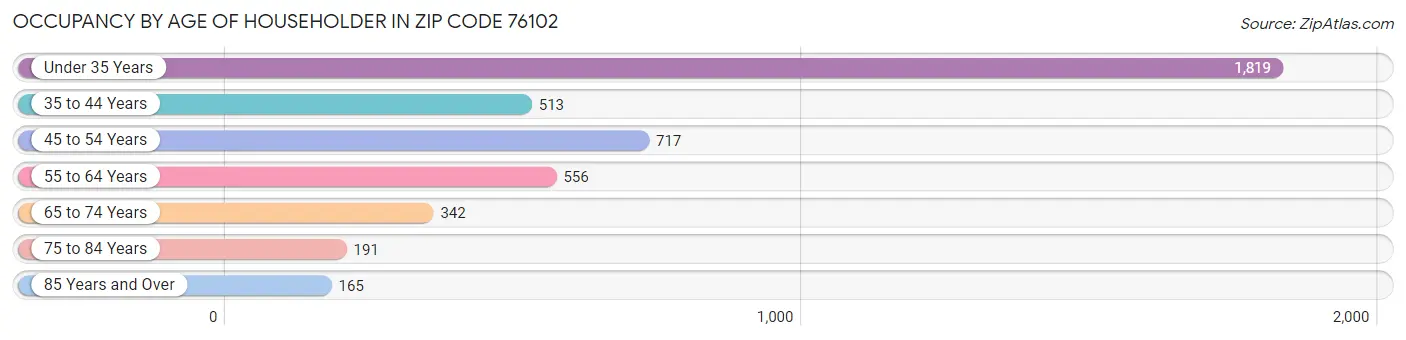 Occupancy by Age of Householder in Zip Code 76102