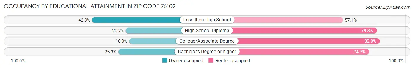 Occupancy by Educational Attainment in Zip Code 76102