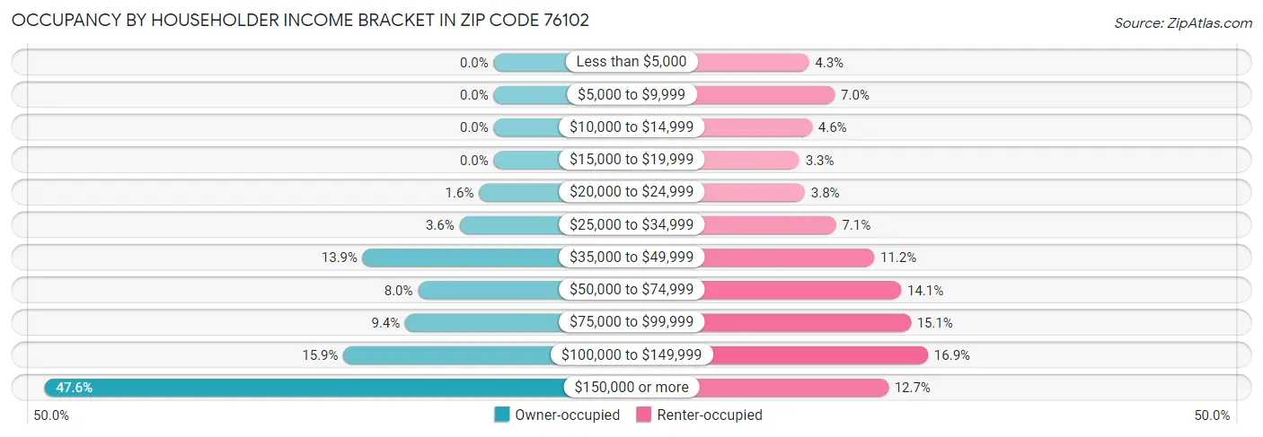 Occupancy by Householder Income Bracket in Zip Code 76102