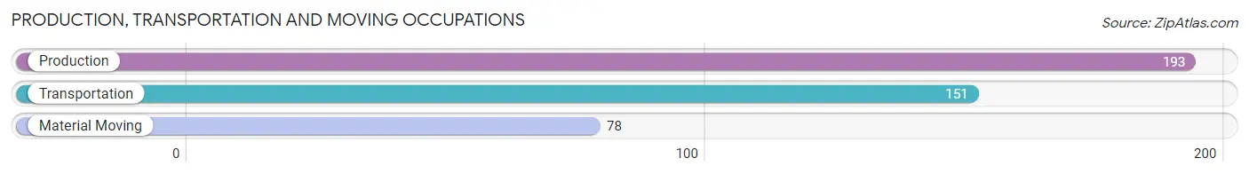 Production, Transportation and Moving Occupations in Zip Code 76102