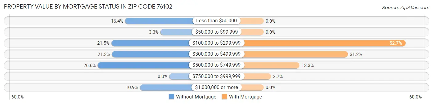 Property Value by Mortgage Status in Zip Code 76102
