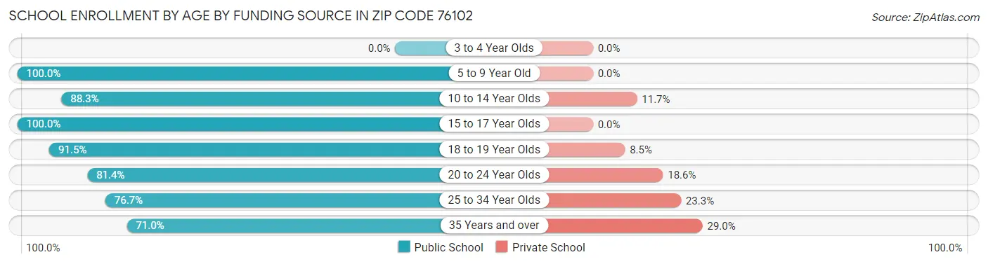 School Enrollment by Age by Funding Source in Zip Code 76102