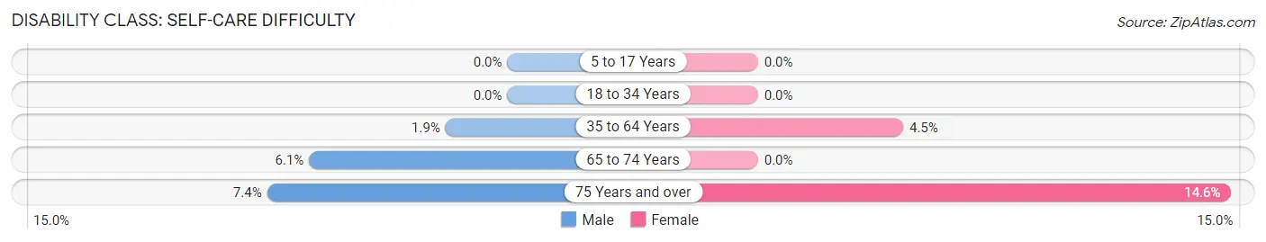 Disability in Zip Code 76102: <span>Self-Care Difficulty</span>