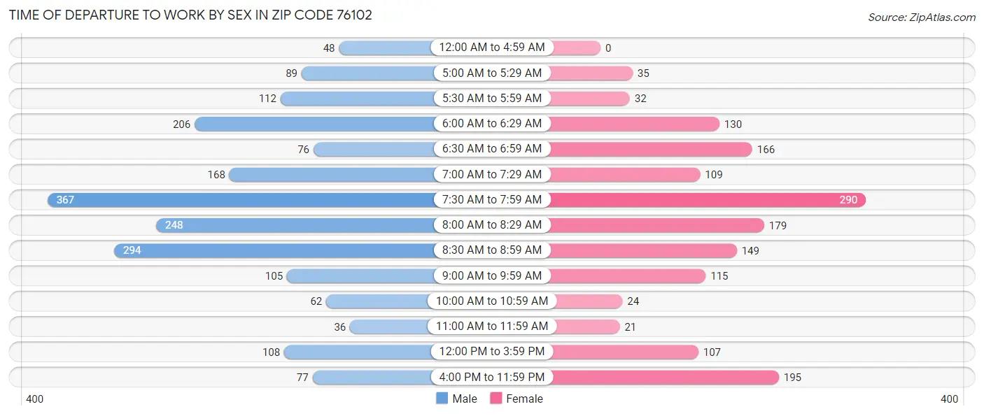 Time of Departure to Work by Sex in Zip Code 76102