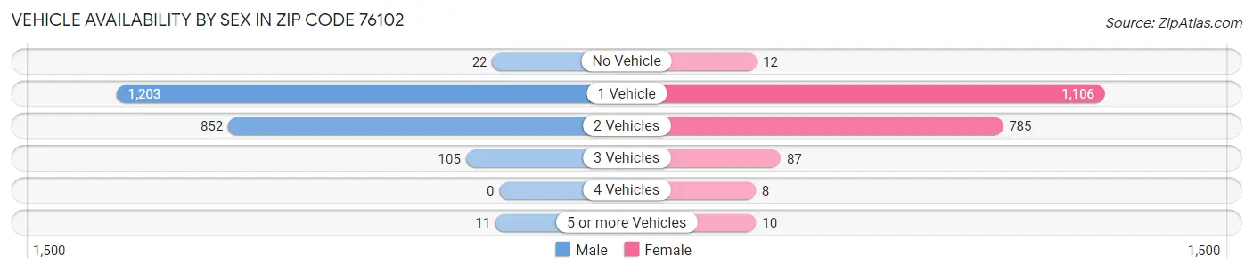 Vehicle Availability by Sex in Zip Code 76102