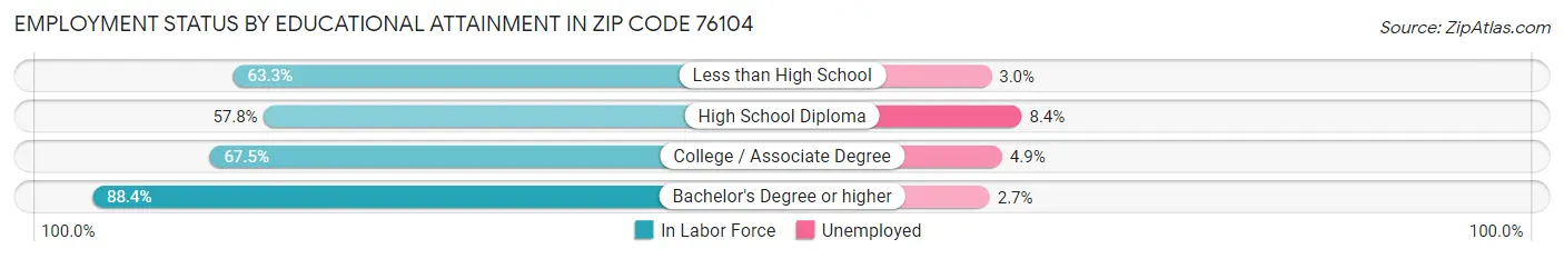 Employment Status by Educational Attainment in Zip Code 76104