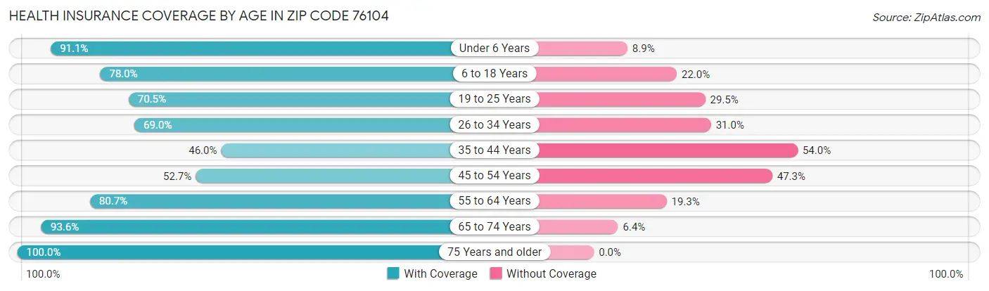 Health Insurance Coverage by Age in Zip Code 76104