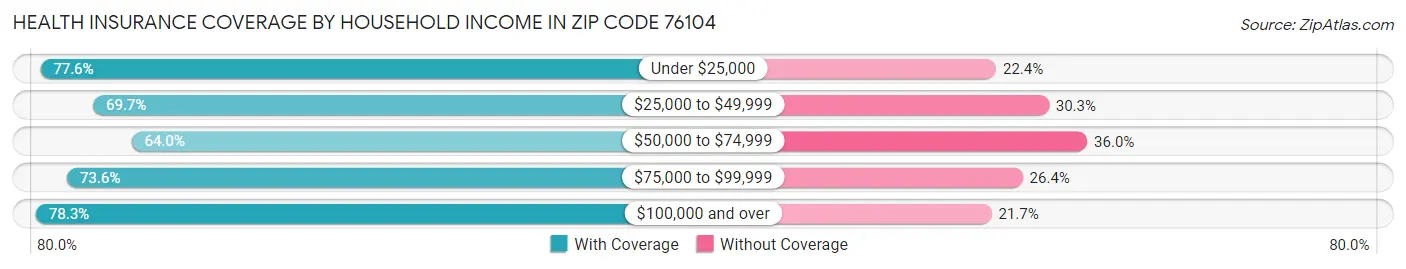 Health Insurance Coverage by Household Income in Zip Code 76104