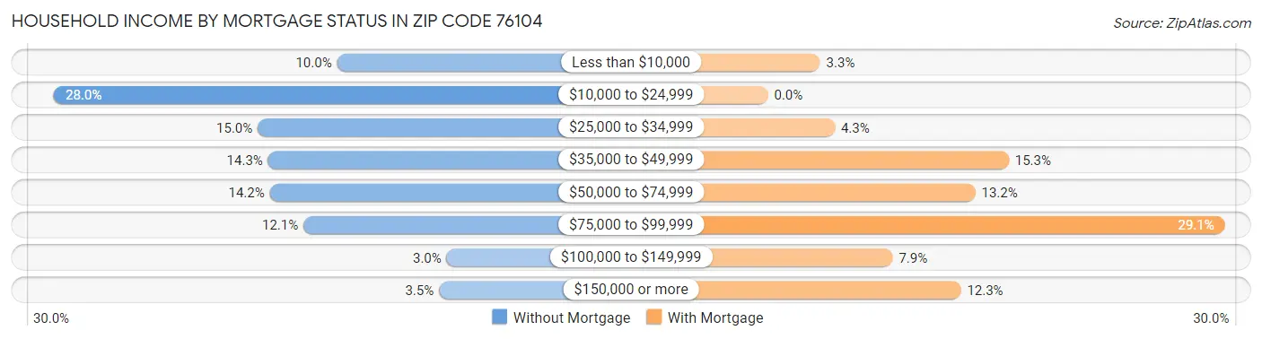 Household Income by Mortgage Status in Zip Code 76104
