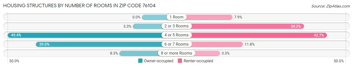 Housing Structures by Number of Rooms in Zip Code 76104