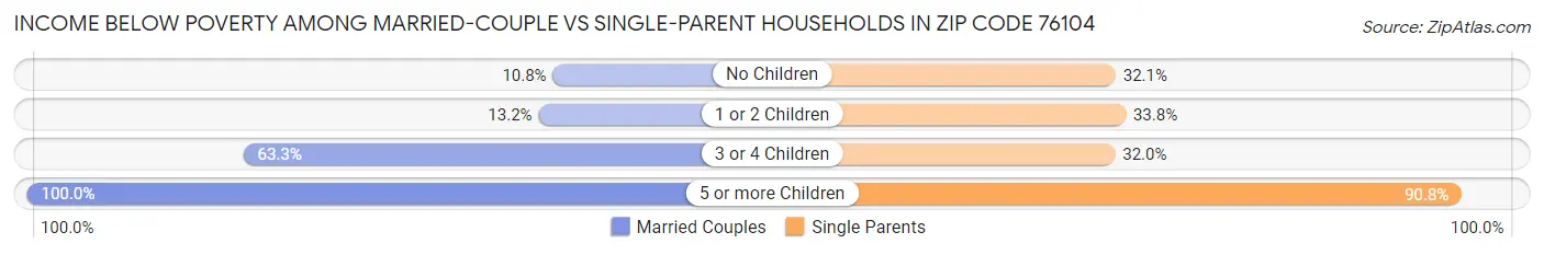 Income Below Poverty Among Married-Couple vs Single-Parent Households in Zip Code 76104
