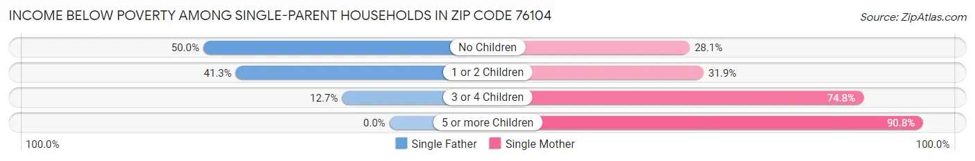 Income Below Poverty Among Single-Parent Households in Zip Code 76104