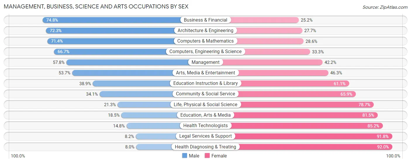Management, Business, Science and Arts Occupations by Sex in Zip Code 76104