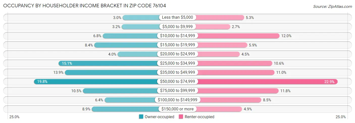 Occupancy by Householder Income Bracket in Zip Code 76104