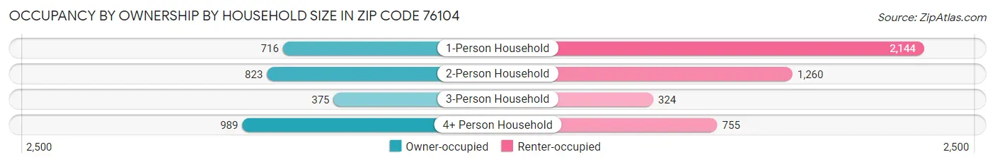 Occupancy by Ownership by Household Size in Zip Code 76104