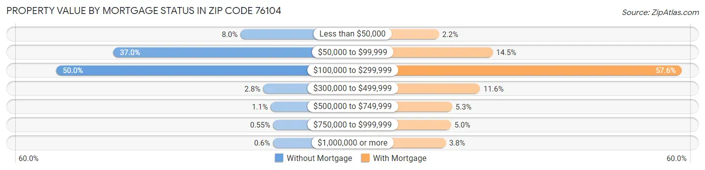 Property Value by Mortgage Status in Zip Code 76104