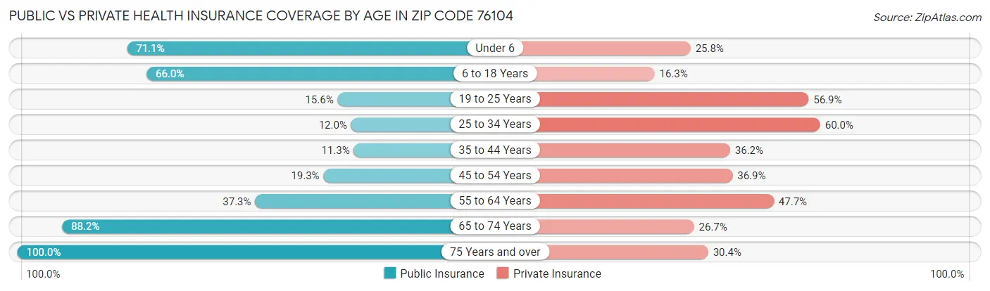 Public vs Private Health Insurance Coverage by Age in Zip Code 76104