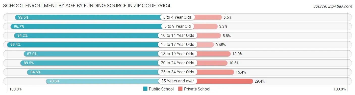 School Enrollment by Age by Funding Source in Zip Code 76104