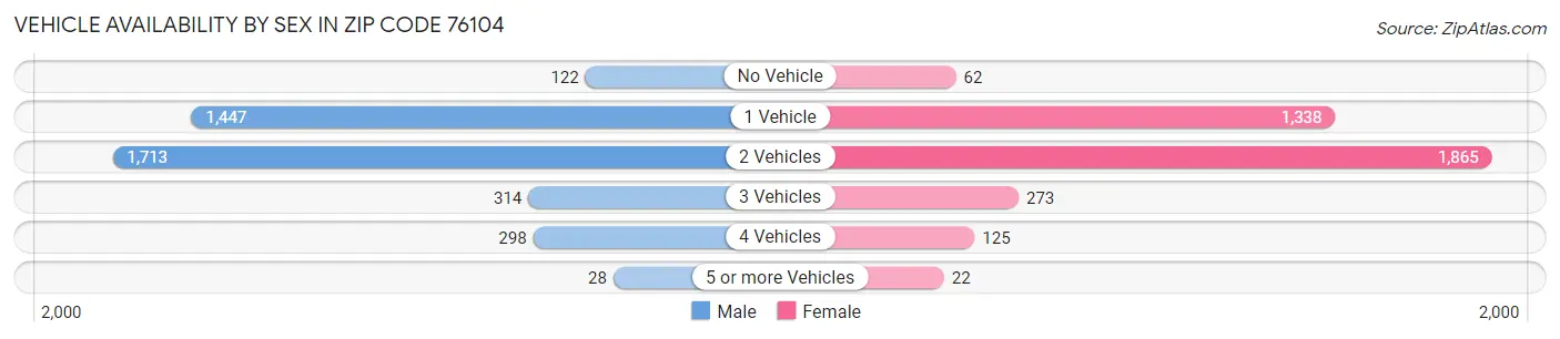 Vehicle Availability by Sex in Zip Code 76104