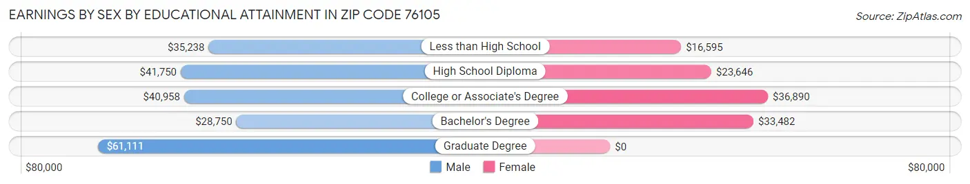 Earnings by Sex by Educational Attainment in Zip Code 76105